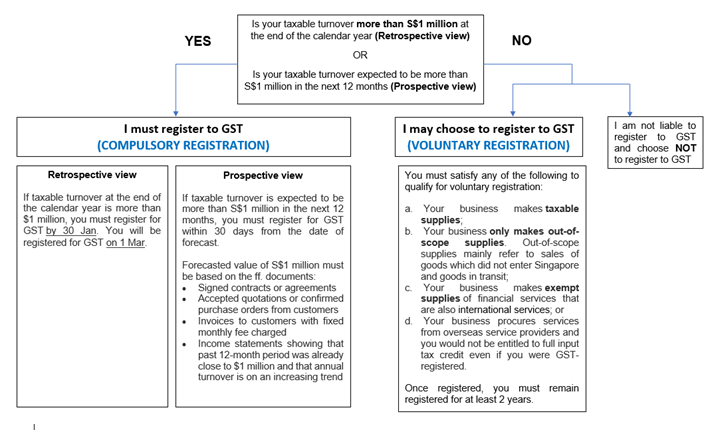 Do I need to register for GST _An Overview_